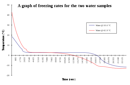 facts about water