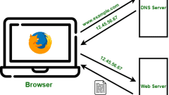 Domain Name System