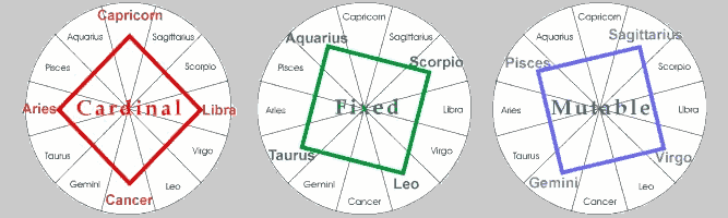 Zodiac modalities