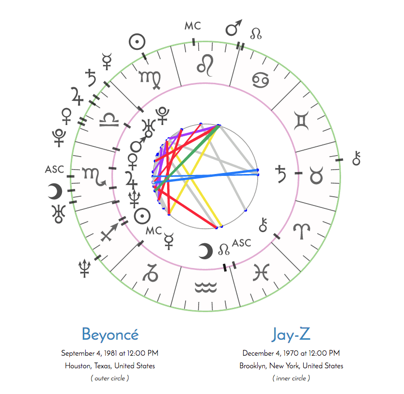 Synastry chart for Beyonce and Jay-Z